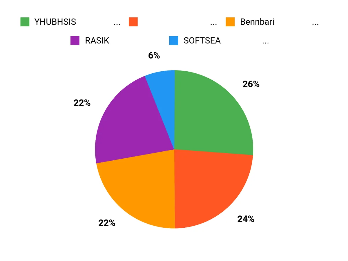 みんなの好み Chart