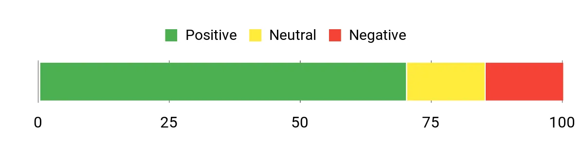 Sentiment Analysis Chart