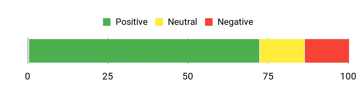 Sentiment Analysis Chart
