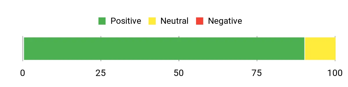 Sentiment Analysis Chart