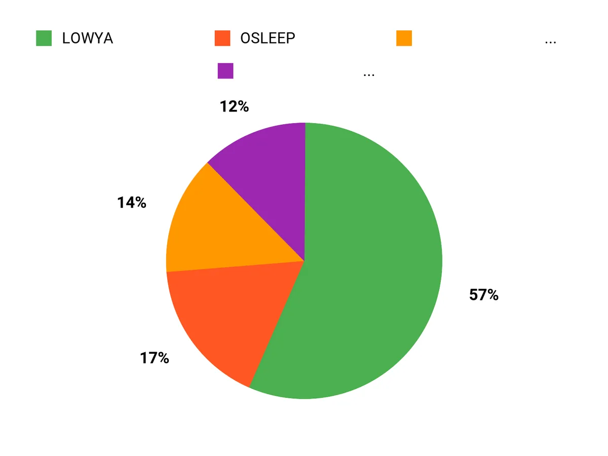 みんなの好み Chart