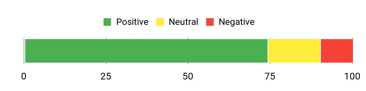 Sentiment Analysis Chart