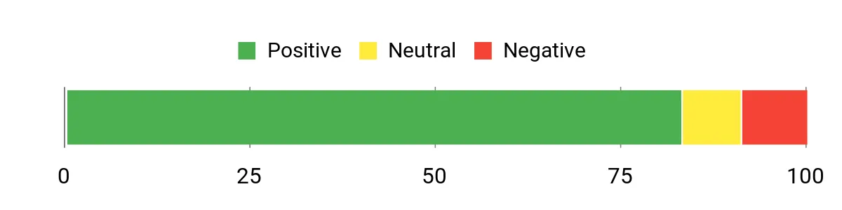 Sentiment Analysis Chart