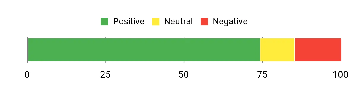 Sentiment Analysis Chart