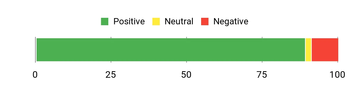 Sentiment Analysis Chart
