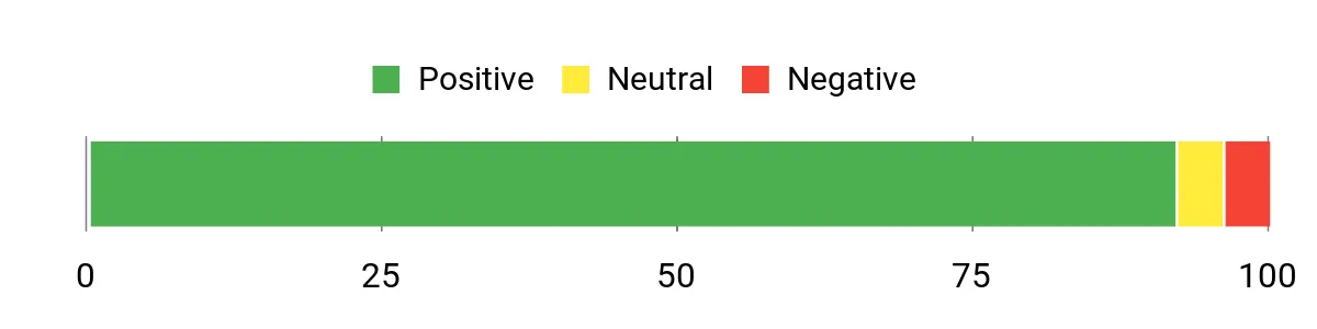 Sentiment Analysis Chart