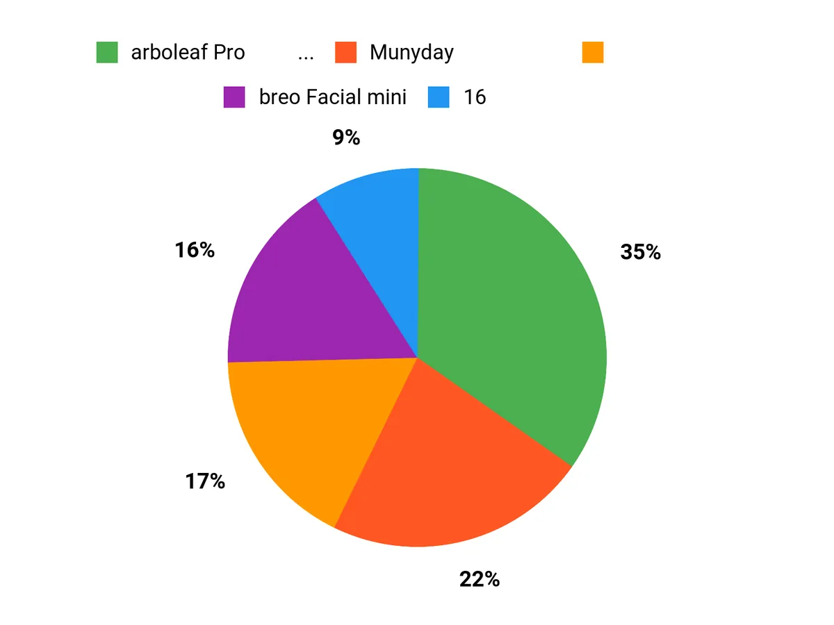 みんなの好み Chart
