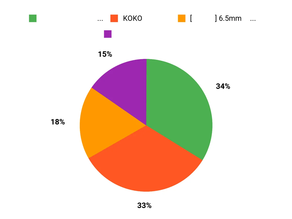 どれが人気？ Chart