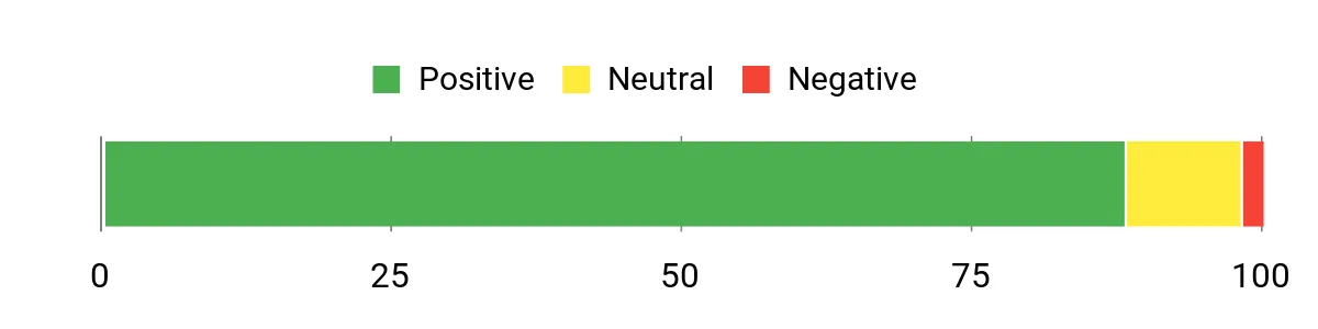 Sentiment Analysis Chart