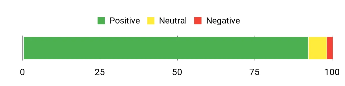 Sentiment Analysis Chart