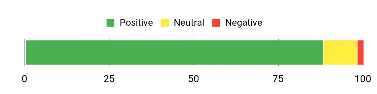 Sentiment Analysis Chart