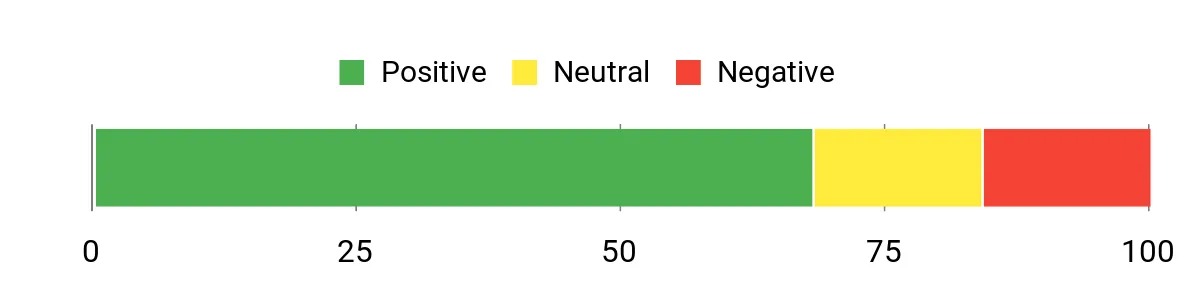 Sentiment Analysis Chart