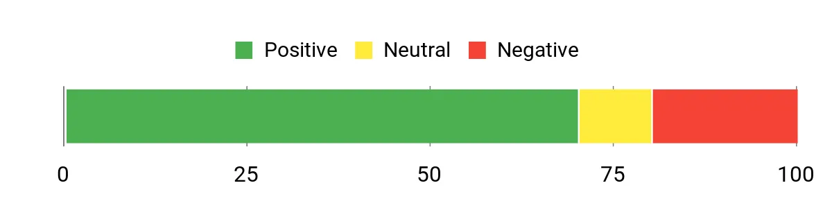 Sentiment Analysis Chart