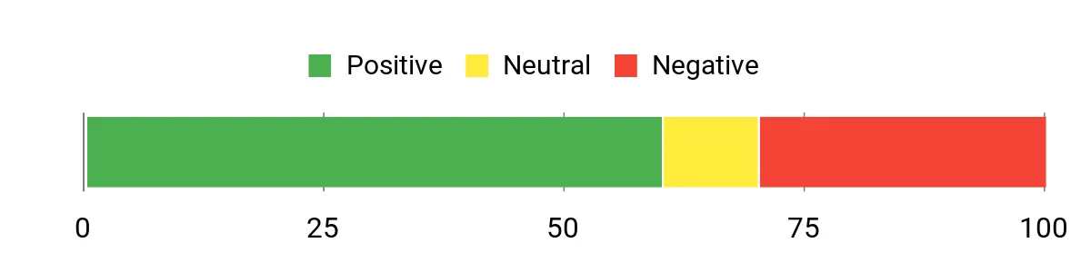 Sentiment Analysis Chart