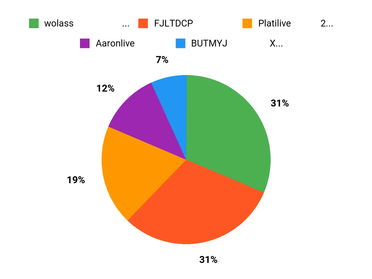 みんなの好み Chart