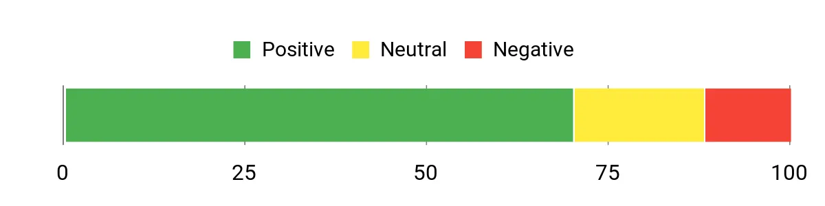 Sentiment Analysis Chart
