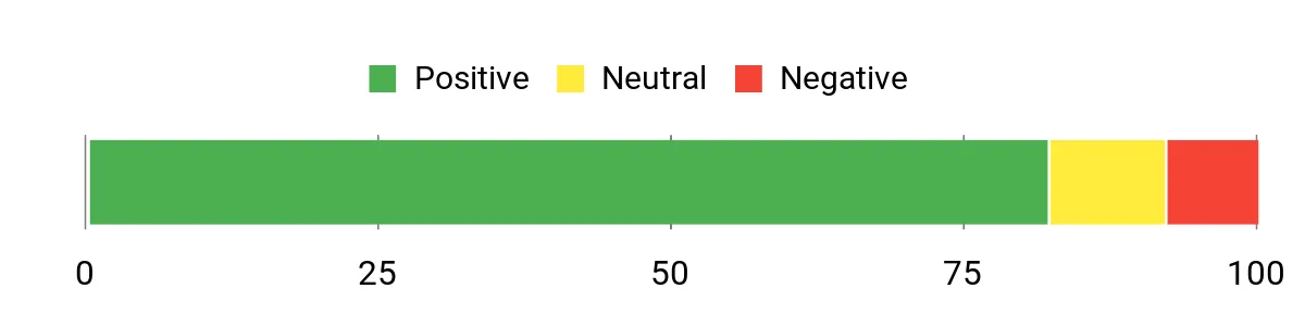 Sentiment Analysis Chart