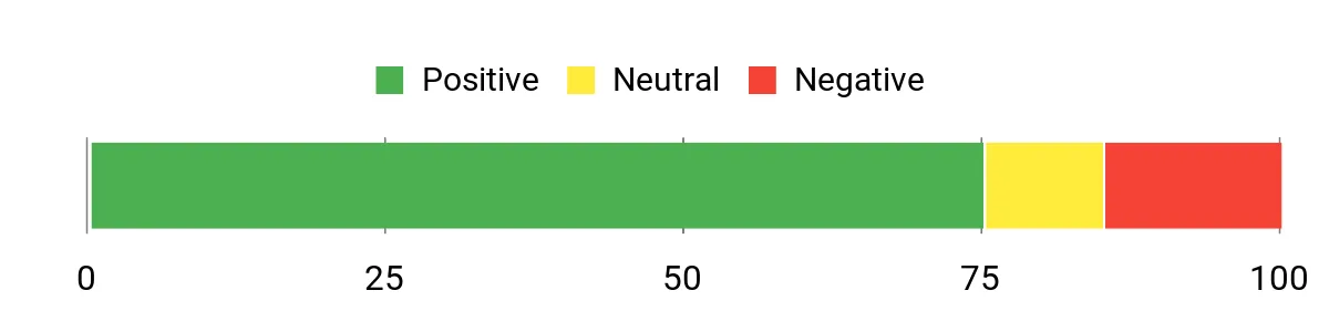 Sentiment Analysis Chart