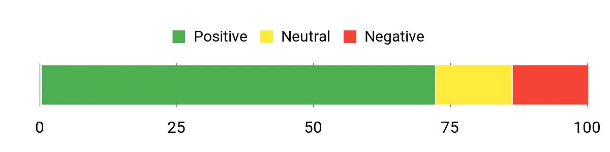 Sentiment Analysis Chart