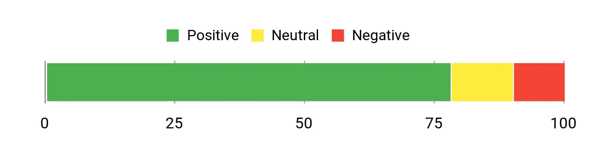 Sentiment Analysis Chart