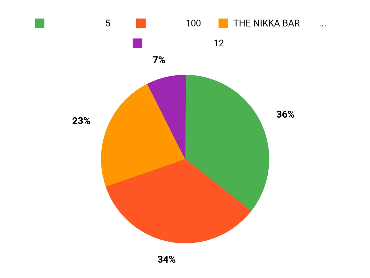 みんなの好み Chart