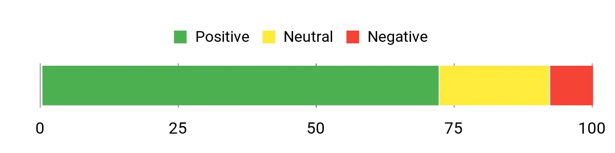 Sentiment Analysis Chart