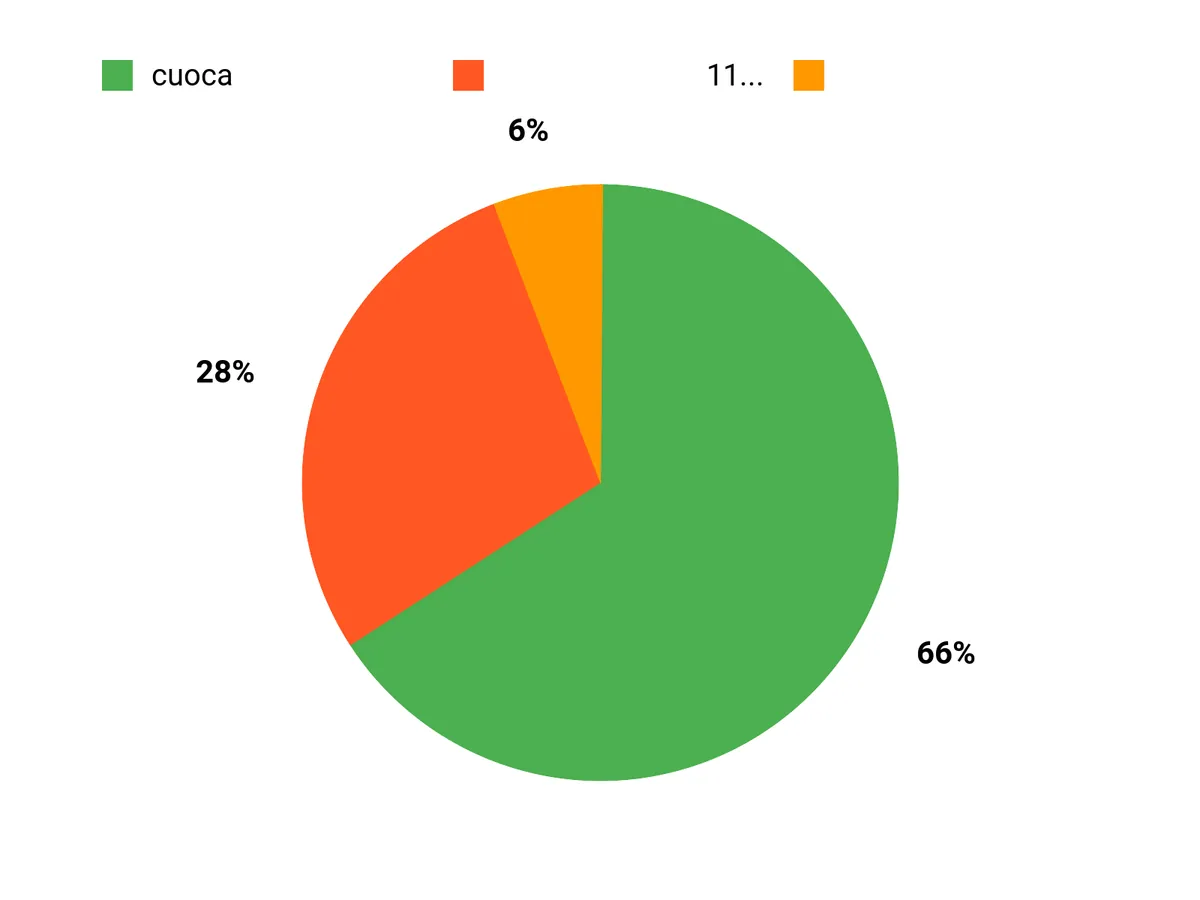 みんなの好み Chart