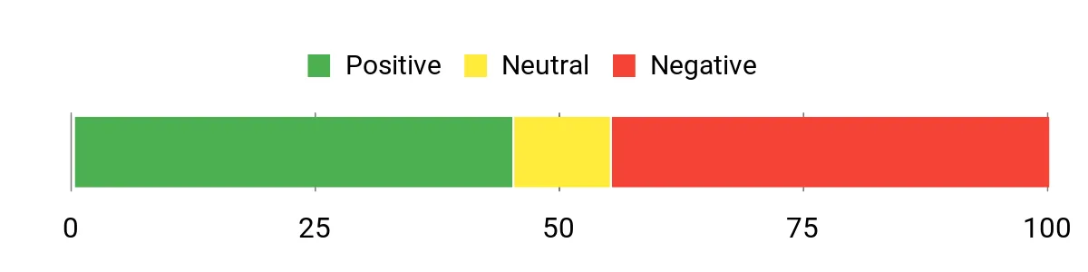 Sentiment Analysis Chart