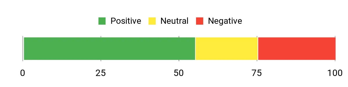 Sentiment Analysis Chart