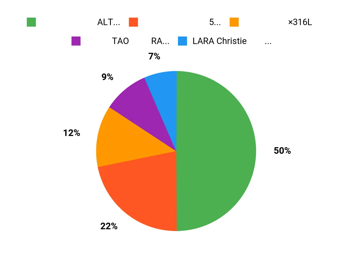 みんなの好みは？ Chart