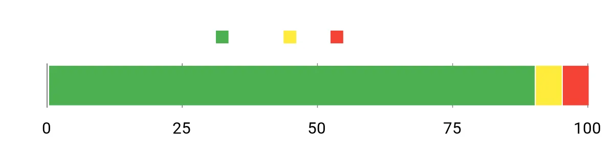 Sentiment Analysis Chart