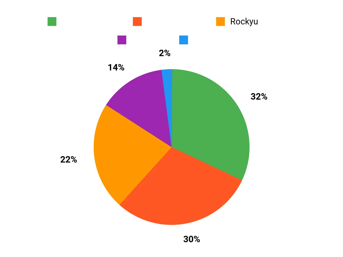 どれが人気？ Chart