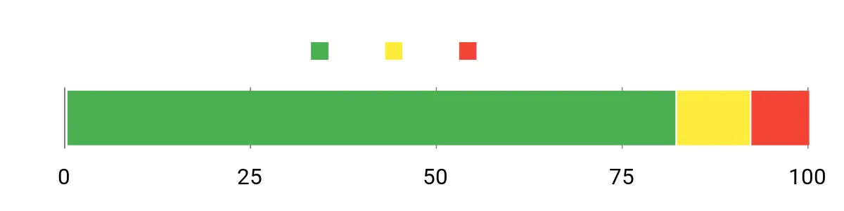 Sentiment Analysis Chart