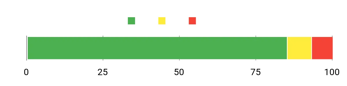 Sentiment Analysis Chart