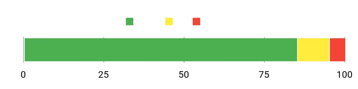 Sentiment Analysis Chart