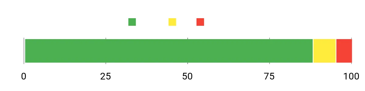 Sentiment Analysis Chart
