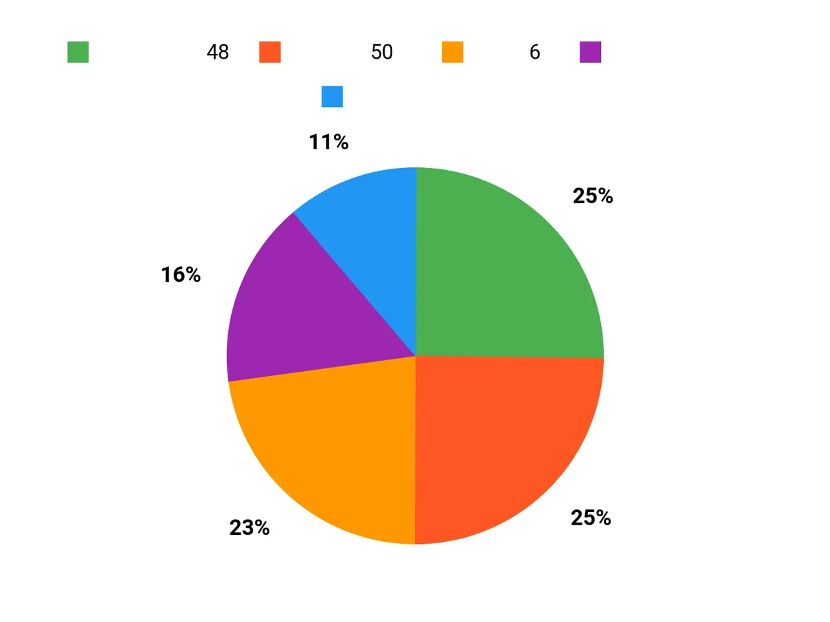 みんなの人気は? Chart