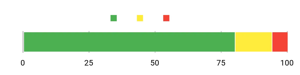 Sentiment Analysis Chart