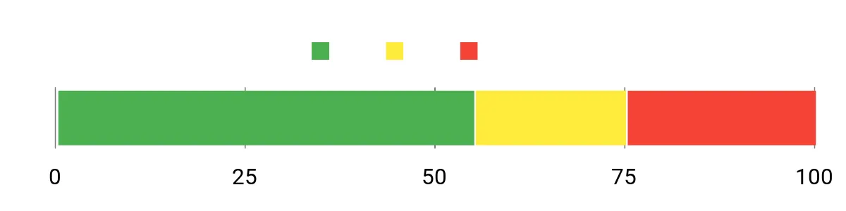 Sentiment Analysis Chart