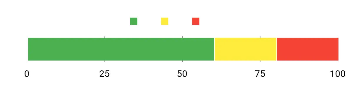 Sentiment Analysis Chart