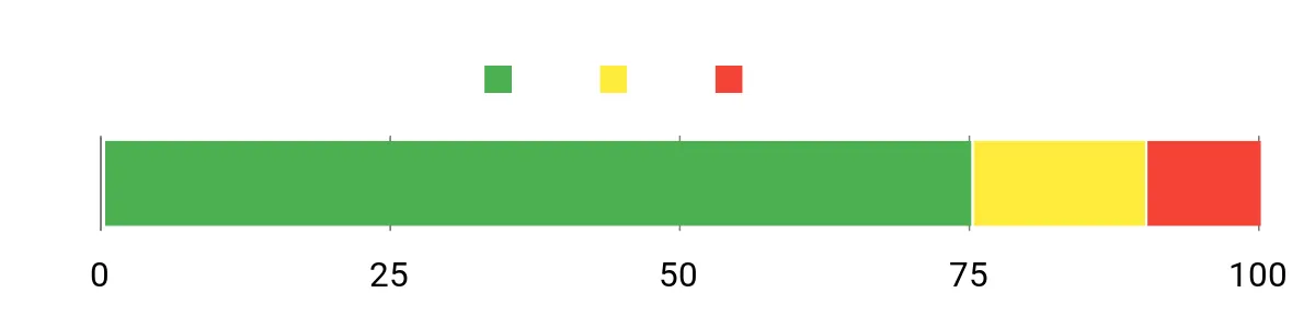 Sentiment Analysis Chart