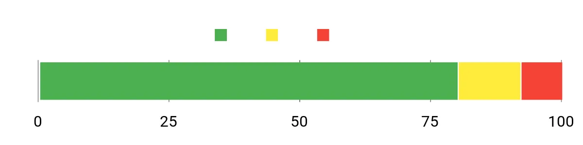 Sentiment Analysis Chart