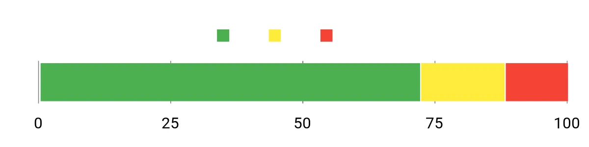 Sentiment Analysis Chart