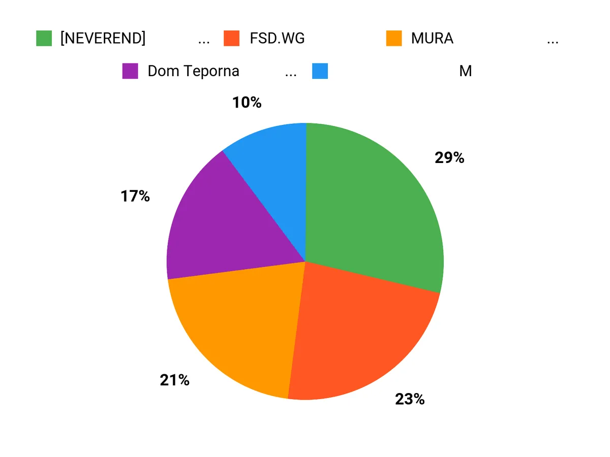 みんなの好み Chart