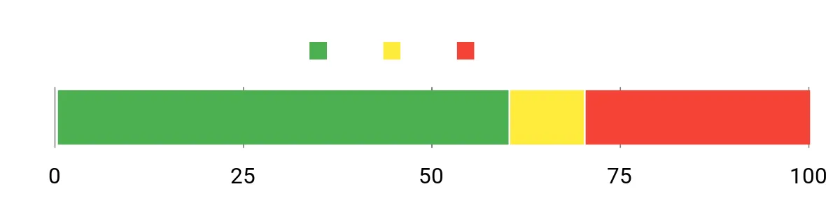 Sentiment Analysis Chart