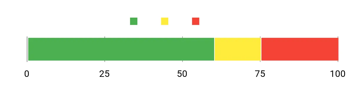 Sentiment Analysis Chart