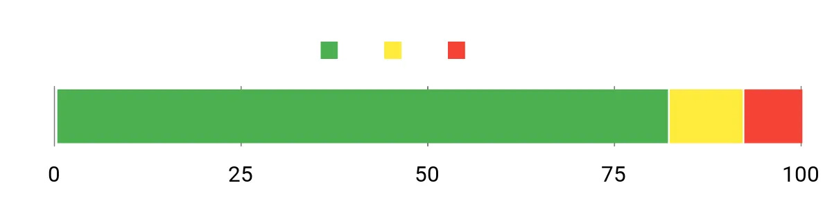 Sentiment Analysis Chart