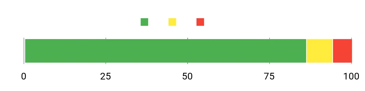 Sentiment Analysis Chart