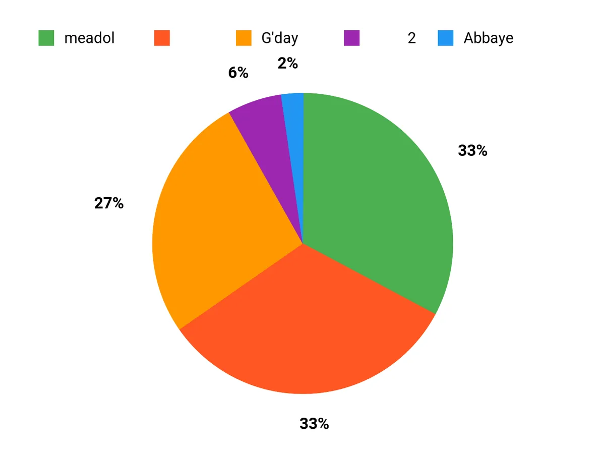 みんなの好み Chart