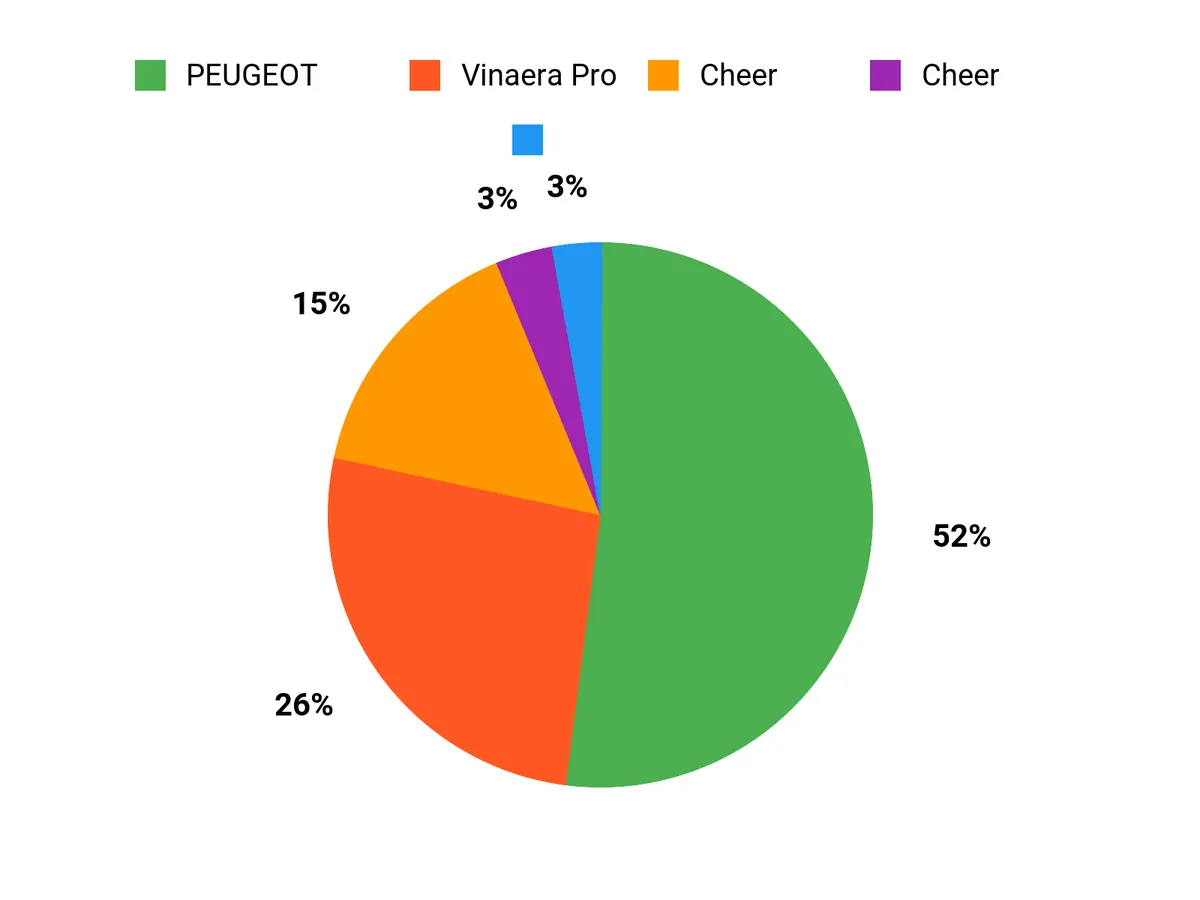 みんなの選び方 Chart